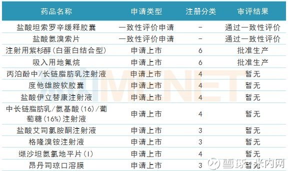 通过一致性评价药品目录最新分析